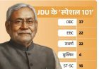 JDU के 101 कैंडिडेट्स में 4 मुस्लिम, 13 महिलाएं:अनंत सिंह समेत 3 बाहुबलियों को उतारा, 37 विधायक रिपीट, सबसे ज्यादा 37 पिछड़ों को मौका
