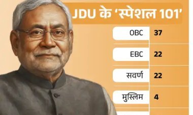 JDU के 101 कैंडिडेट्स में 4 मुस्लिम, 13 महिलाएं:अनंत सिंह समेत 3 बाहुबलियों को उतारा, 37 विधायक रिपीट, सबसे ज्यादा 37 पिछड़ों को मौका