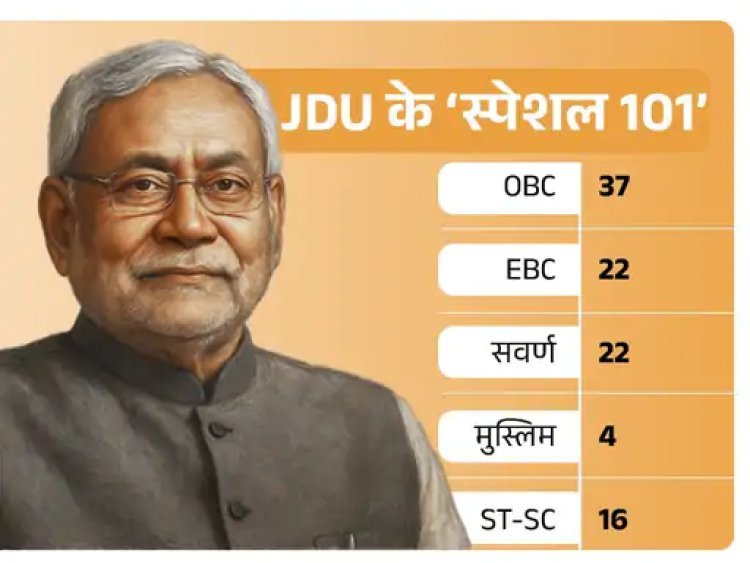 JDU के 101 कैंडिडेट्स में 4 मुस्लिम, 13 महिलाएं:अनंत सिंह समेत 3 बाहुबलियों को उतारा, 37 विधायक रिपीट, सबसे ज्यादा 37 पिछड़ों को मौका